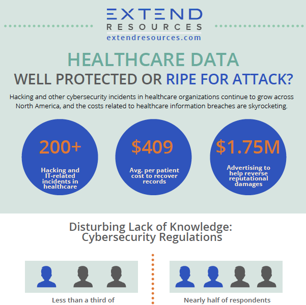 EXTEND Infographic Healthcare Cyber Readiness